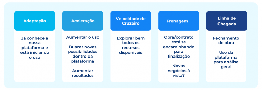 Processo de funcionamento da kartado para app de gestão de obras